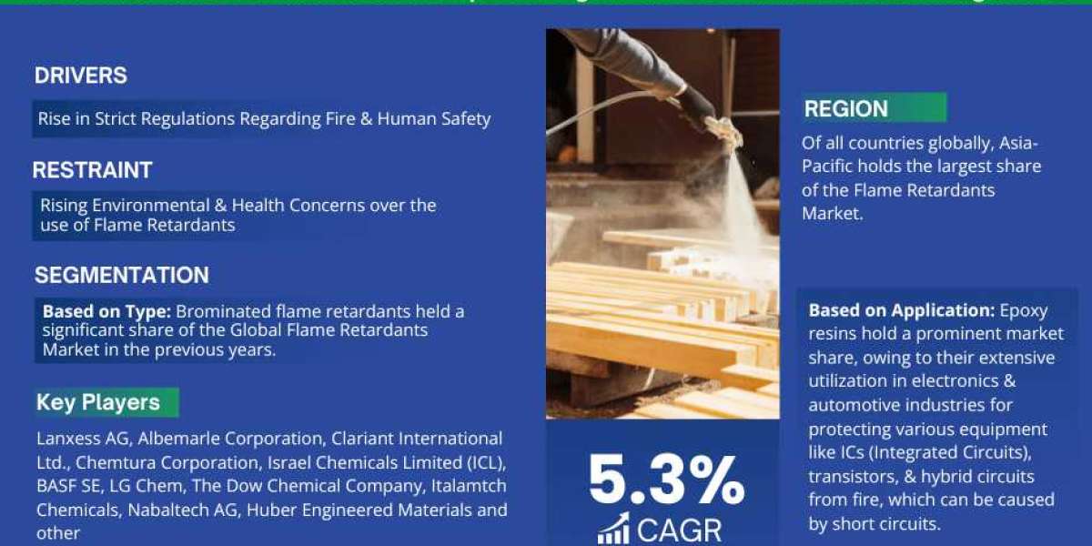 Flame Retardants Market Demand, Trends and Growth Analysis 2023-2028