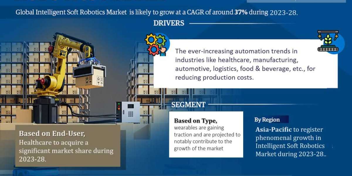 Intelligent Soft Robotics Market worth USD 783.86 Million In 2022, and Expected to Grow 37% CAGR By 2028