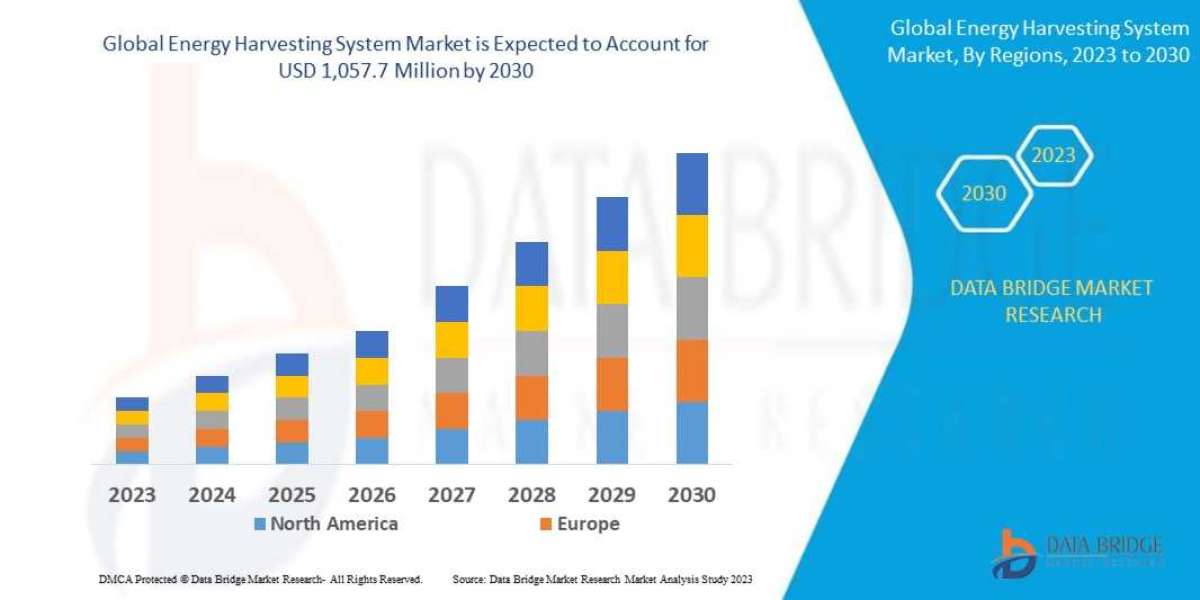 Energy Harvesting System Market Key Opportunities and Forecast by 2028