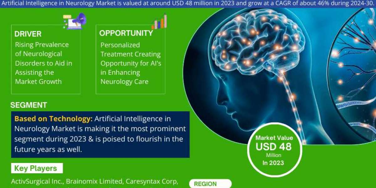 Artificial Intelligence in Neurology Market Trends, Sales, Top Manufacturers, Analysis 2024-2030