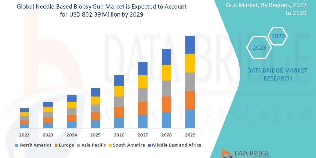 Needle Based Biopsy Gun Market Opportunities, Share, Growth and Competitive Analysis and Forecast by 2029