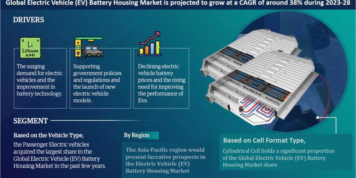 Electric Vehicle (EV) Battery Housing Market Growth Rate, Historical Data, Geographical Lead, Top Companies and Industry