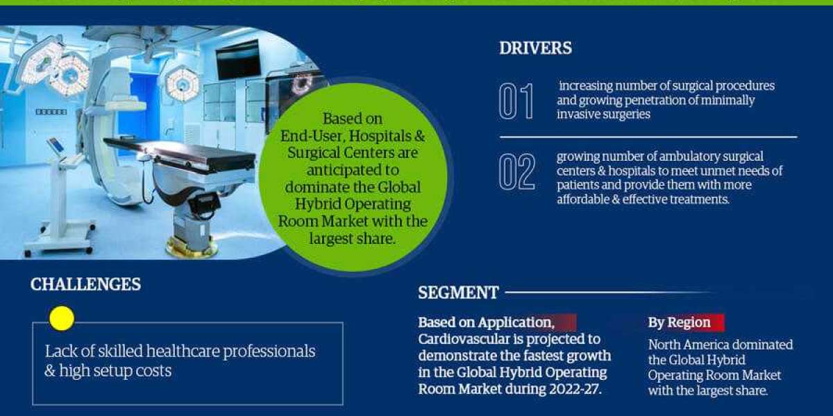 Hybrid Operating Room Market Scope, Size, Share, Growth Opportunities and Future Strategies 2027: Markntel Advisors
