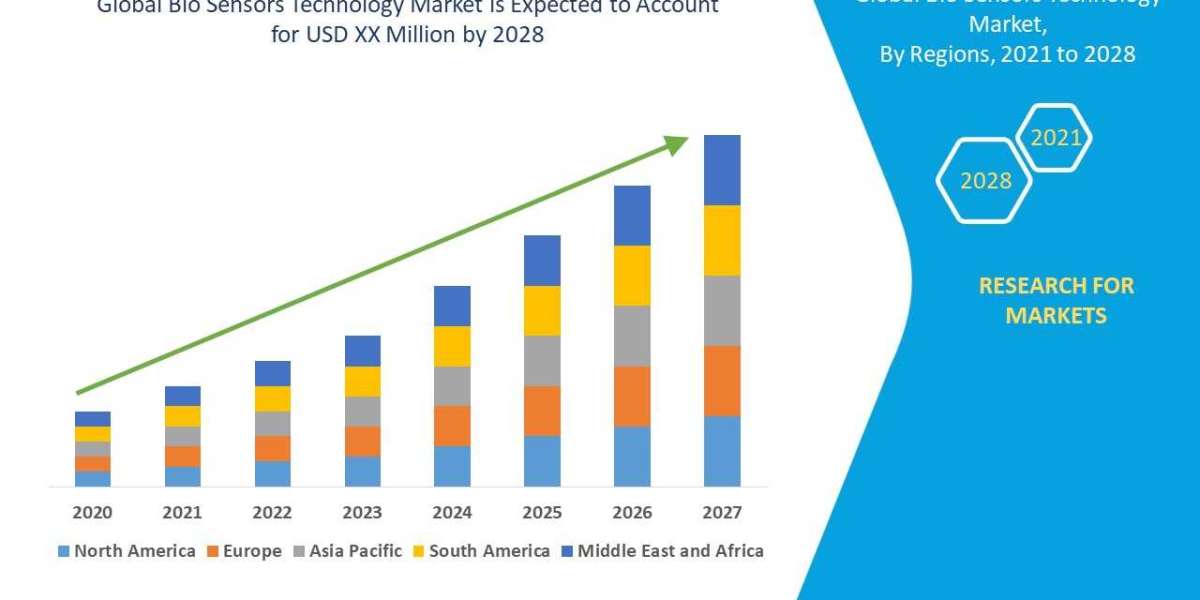 Bio Sensors Technology Market Key Opportunities and Forecast by 2028