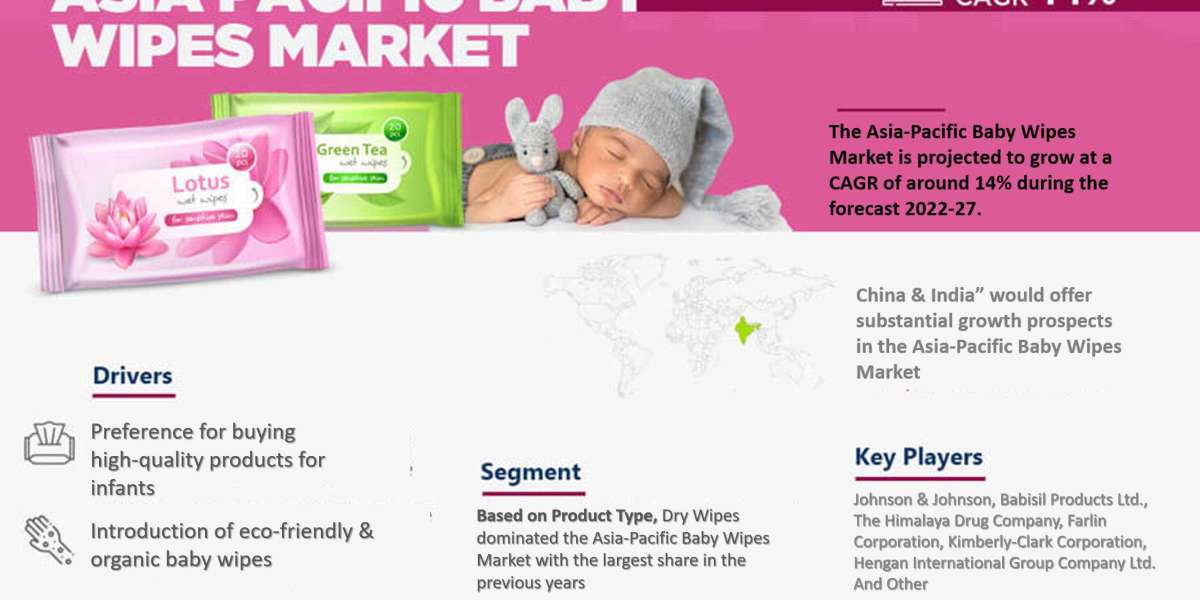 Asia-Pacific Baby Wipes Market's Resilient Growth at 14% CAGR Forecasted till 2027