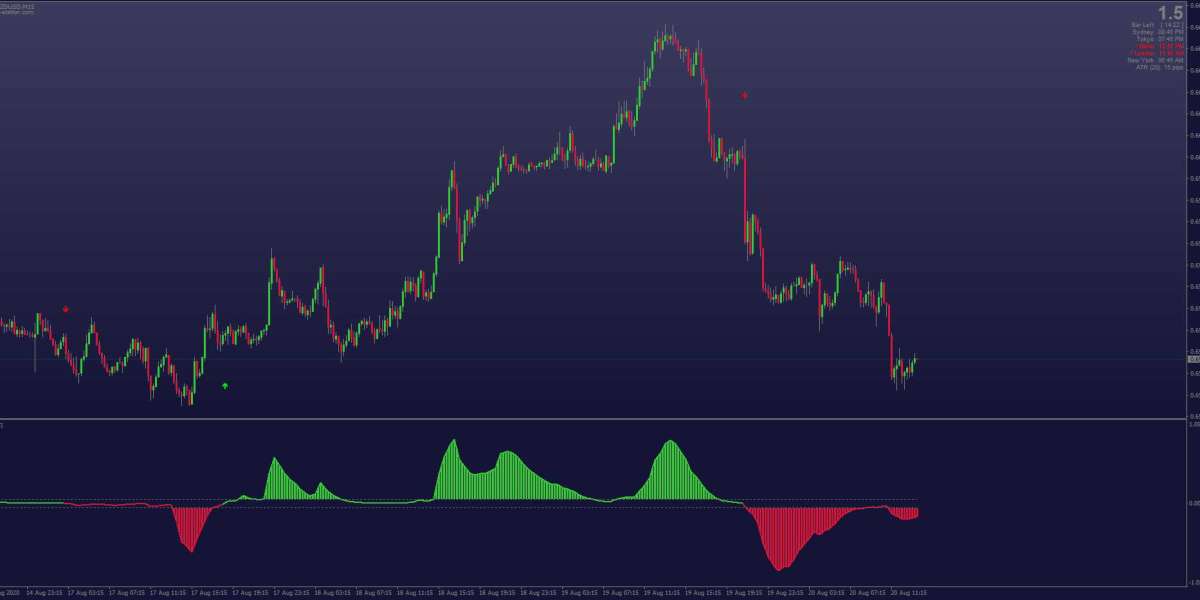 Profitable Precision | Non Repaint Indicator for Forex Traders