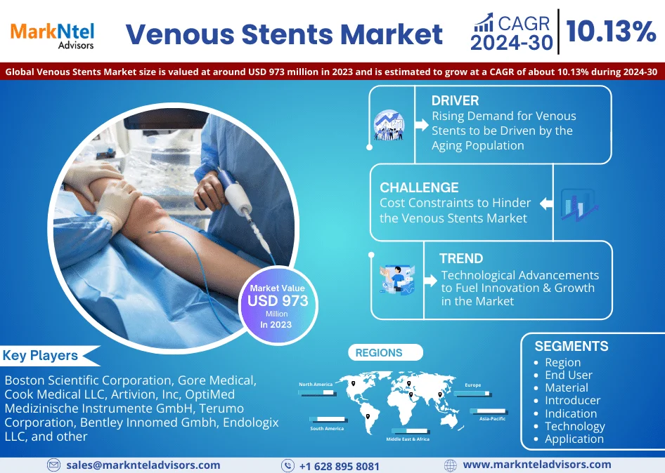 Venous Stents Market worth USD 973 Billion In 2023, and Expected to Grow 10.13% CAGR By 2030