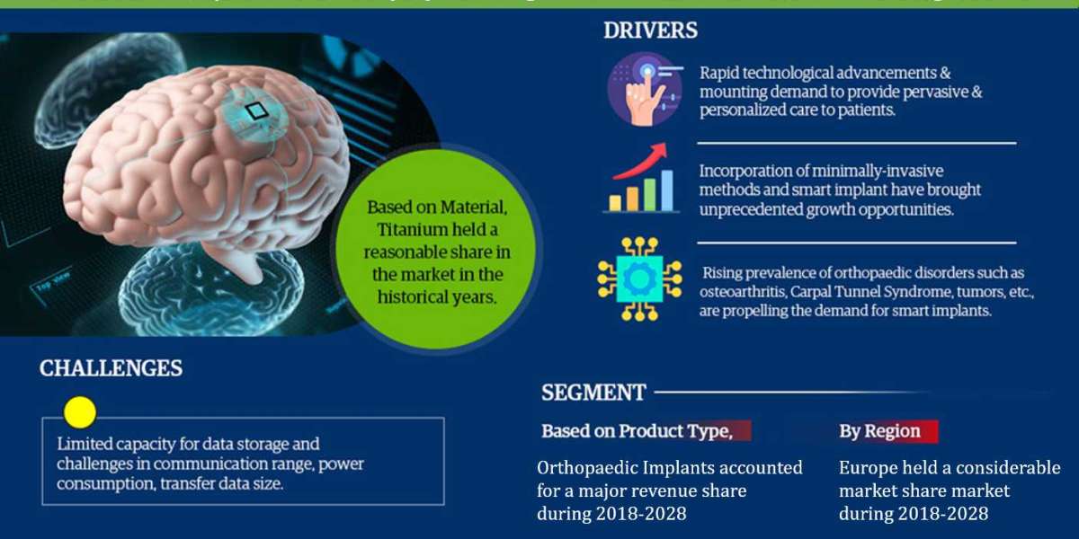 Smart Implants Market Demand and Development Insight | Industry 8.62% CAGR Growth by 2028