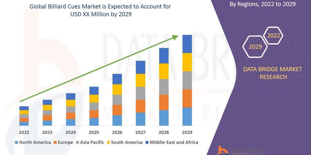 Billiard Cues Market Size, Share, Demand, Future Growth, Challenges and Competitive Analysis forecast by 2029