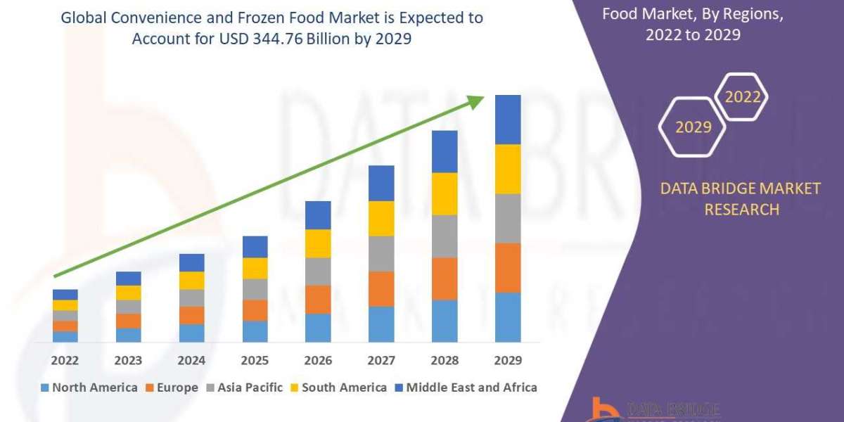Convenience and Frozen Food Market Size, Share, Trends, Demand, Future Growth, Challenges and Competitive Analysis forec
