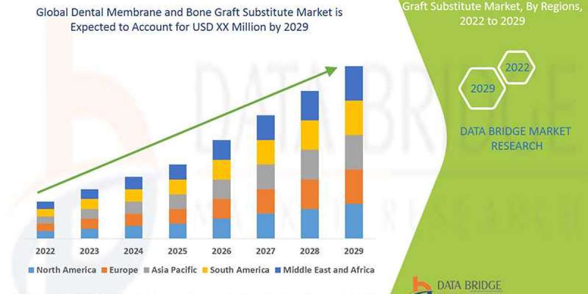 Dental Membrane and Bone Graft Substitute Market Opportunities, Share, Growth and Competitive Analysis and Forecast by 2