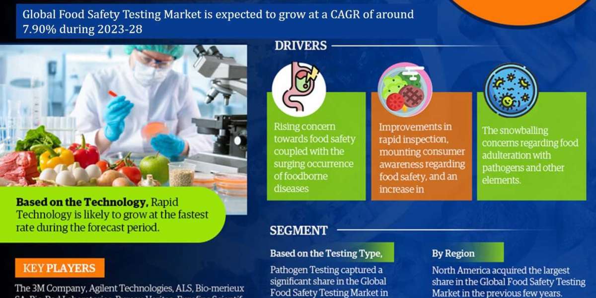 Food Safety Testing Market Demand, Trends and Growth Analysis 2023-2028