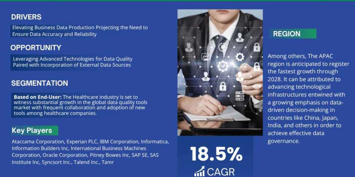 Data Quality Tools Market Demand, Trends and Growth Analysis 2023-2028