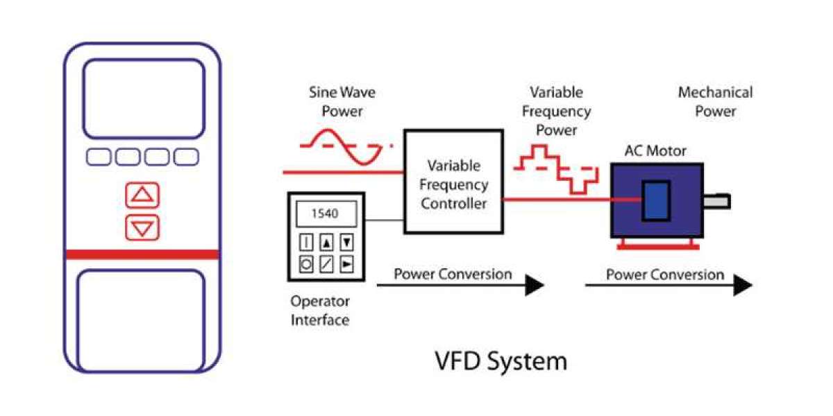 Precision Control: The Role of VFD Market in Enhancing Operational Efficiency