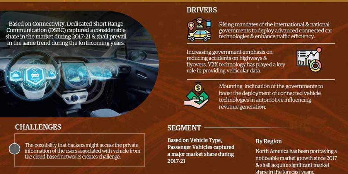Anticipated 36.85% CAGR Propels Vehicle-to-Everything (V2X) Communications System Market Dynamics in 2022-27