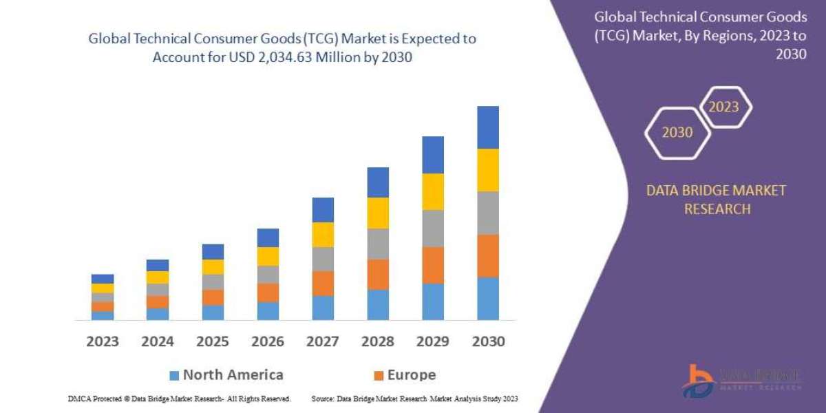 Technical Consumer Goods (TCG) Market Size, Share, Trends, Demand, Future Growth, Challenges and Competitive Analysis fo