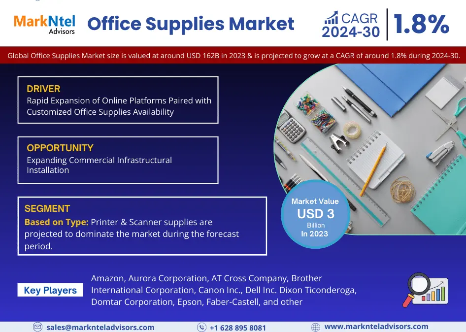 Office Supplies Market worth USD 162 Billion In 2023, and Expected to Grow 1.8% CAGR By 2030