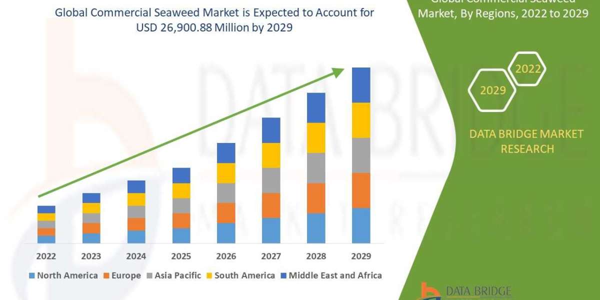 Commercial Seaweed Market Industry Analysis and Forecast by 2029