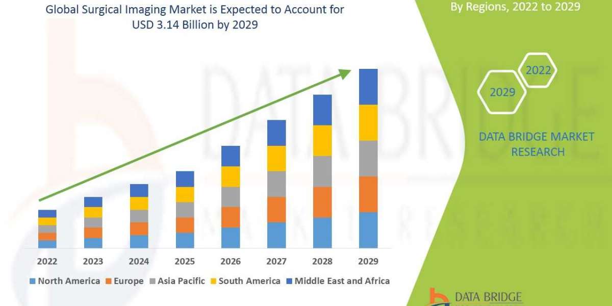Surgical Imaging Market Size, Trends, Opportunities, Demand, Growth Analysis and Forecast by 2029