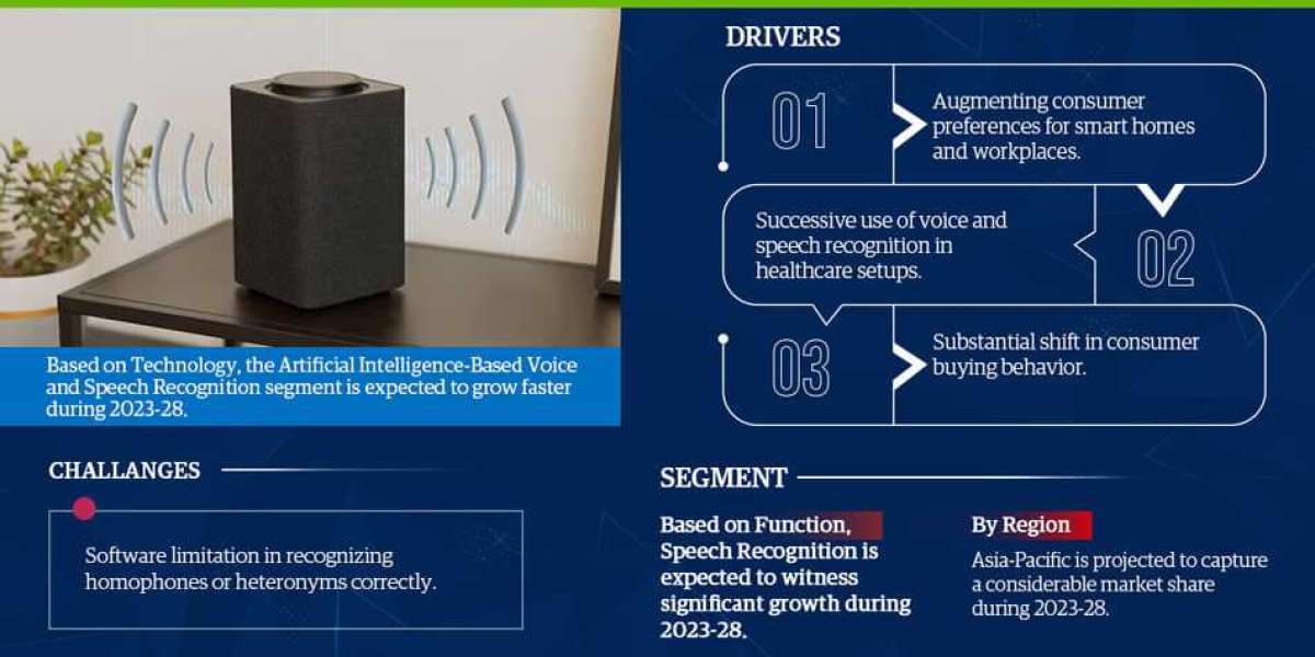 Voice and Speech Recognition Market Set for 20% CAGR Surge in 2023-2028 Outlook