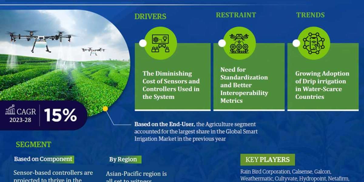 Smart Irrigation Market Demand and Development Insight | Industry 15.0% CAGR Growth by 2028