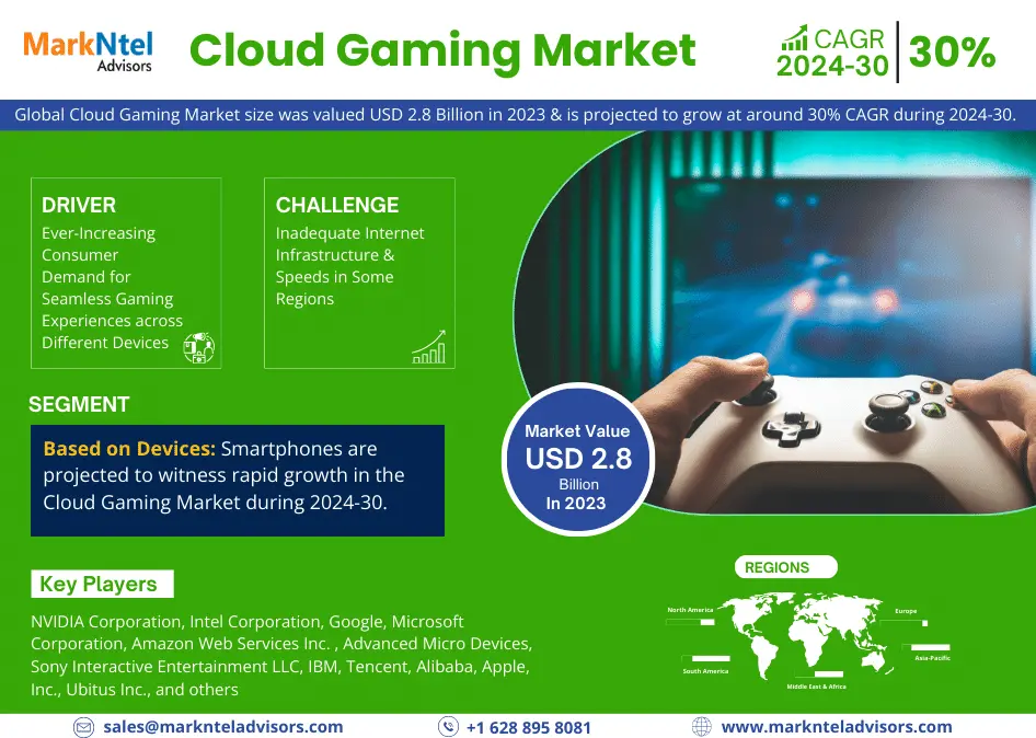 Cloud Gaming Market Demand and Development Insight | Industry 30% CAGR Growth by 2030