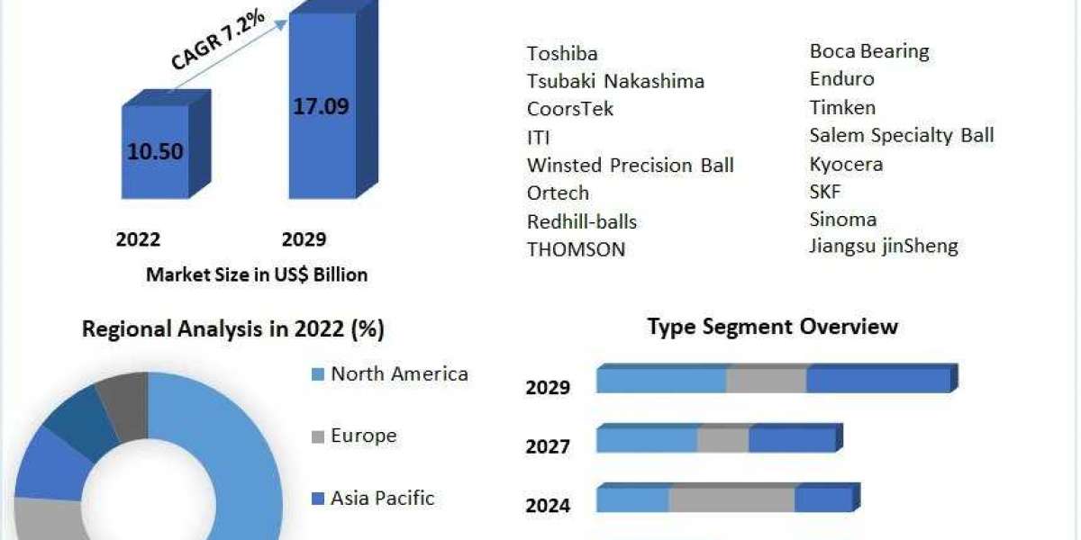 Silicon Nitride Balls Market Company Profile, Development Status and Outlook 2030