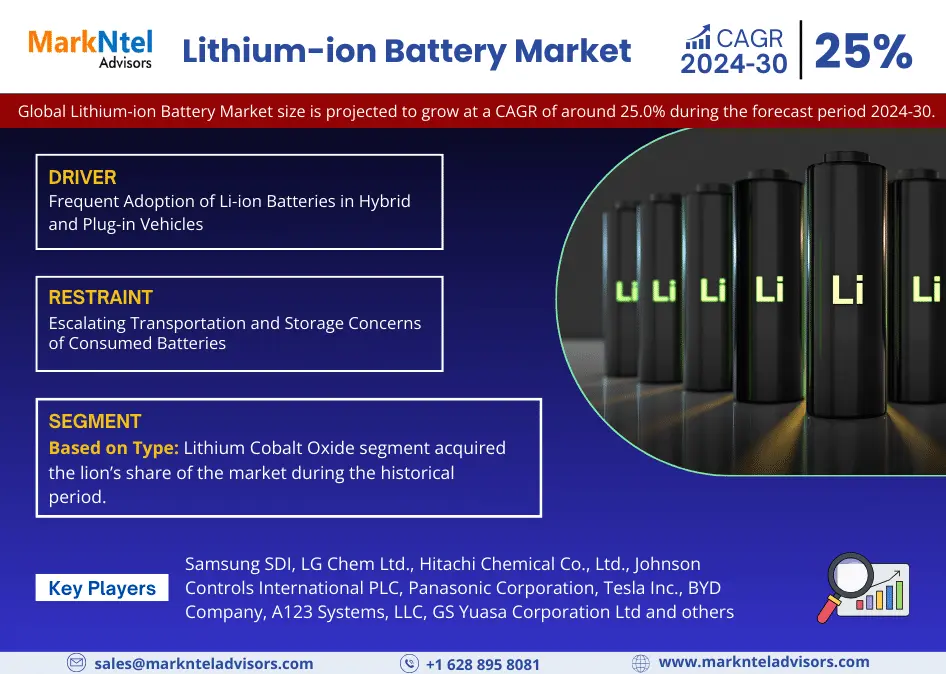 Lithium Ion Battery Market Size, Share, Growth and Increasing Demand