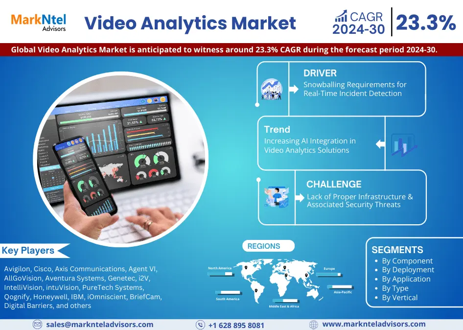 Video Analytics Market Demand and Development Insight | Industry 23.3% CAGR Growth by 2030