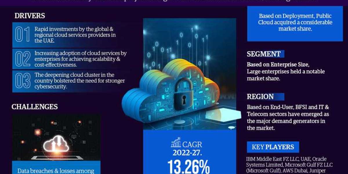 Comprehensive Assessment of UAE Cloud Security Market 2027 Key Trends, Drivers, and Future Projections