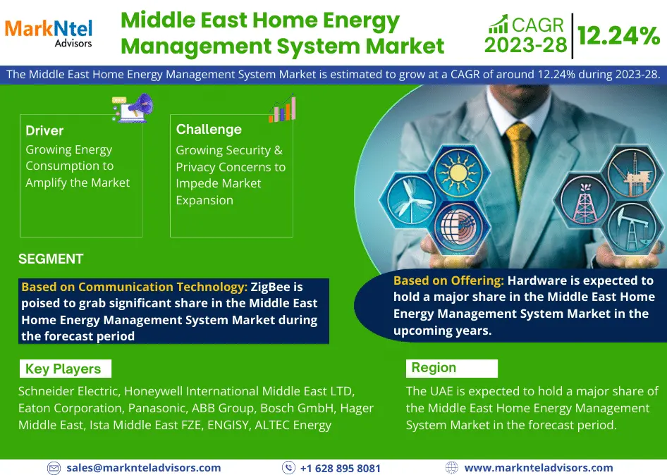 Middle East Home Energy Management System Market Demand, Trends and Growth Analysis 2023-28