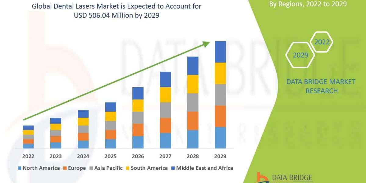 Dental Laserss Market Opportunities, Share, Growth and Competitive Analysis and Forecast by 2029