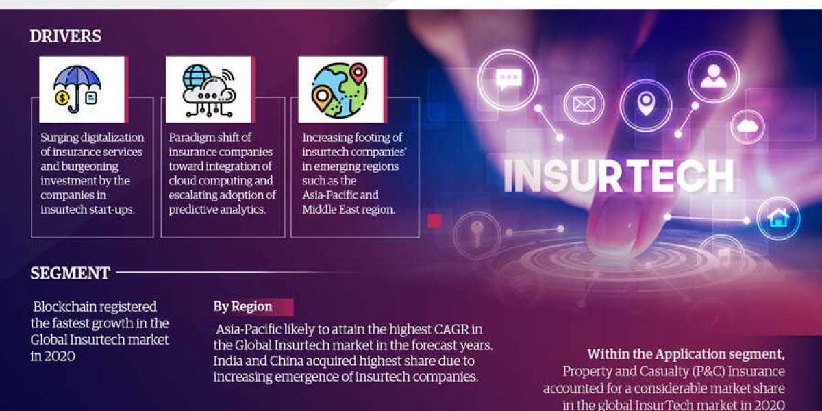 InsurTech Market Analysis 2021-2026 | Industry Size, Current Scenario and Future Prospects