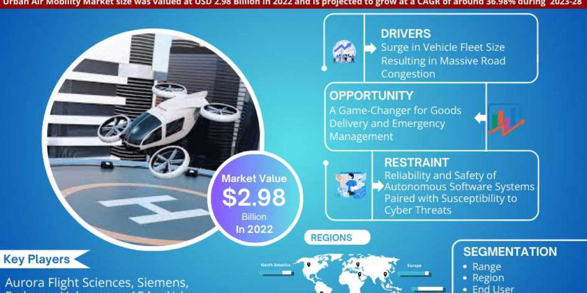 Urban Air Mobility Market Share, Growth, Trends Analysis, Business Opportunities and Forecast 2028: Markntel Advisors