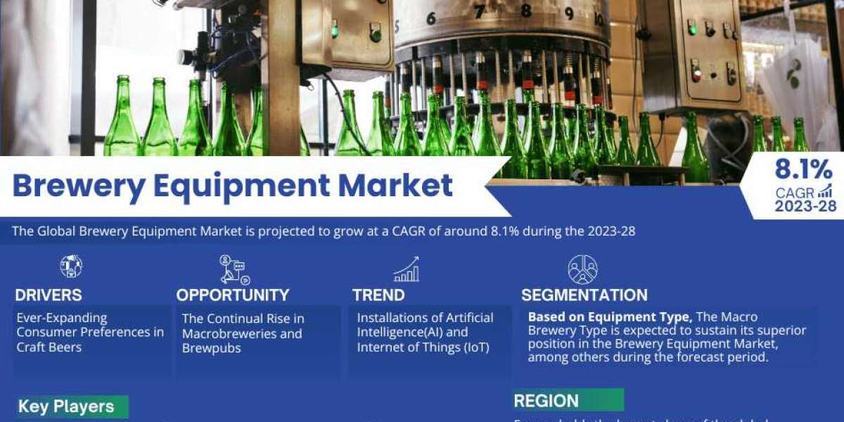 Brewery Equipment Market Demand and Development Insight | Industry 8.1% CAGR Growth by 2028