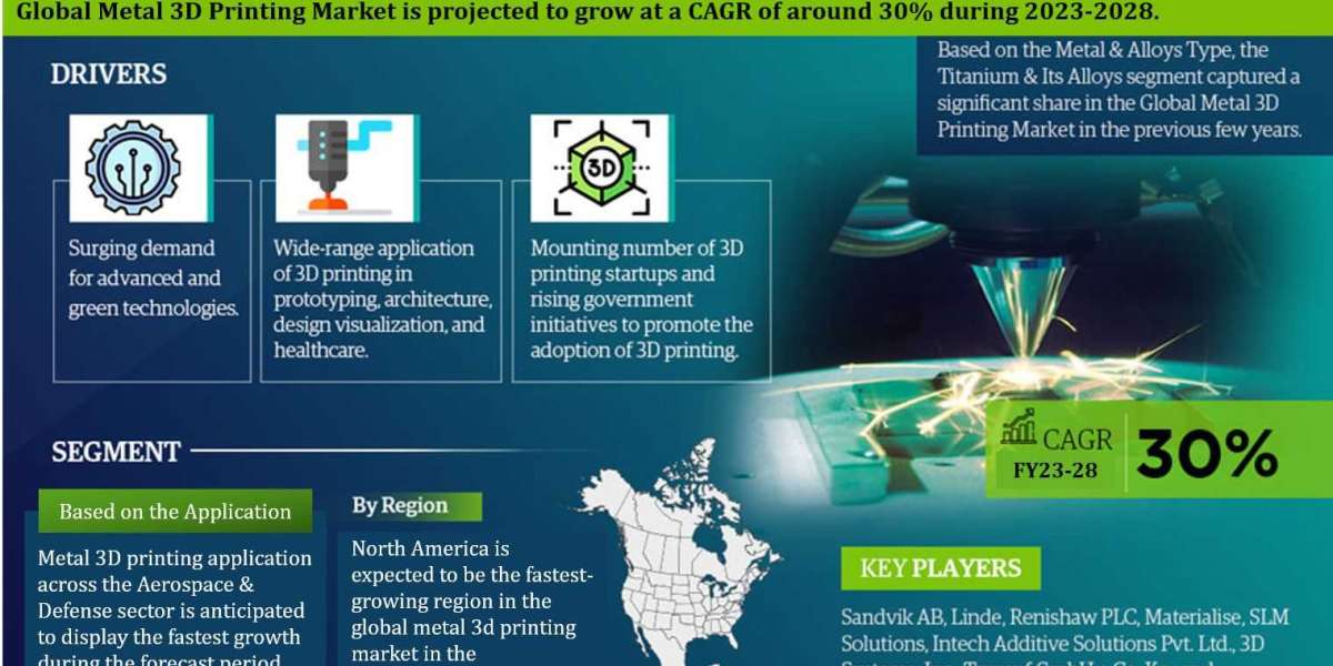 Metal 3D Printing Market Demand and Development Insight | Industry 30% CAGR Growth by 2028
