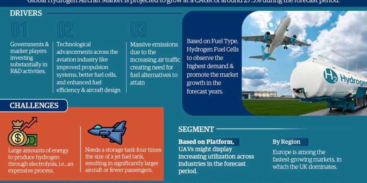 Hydrogen Aircraft Market Size, Growth, and Industry Statistics | Latest Insights till 2027