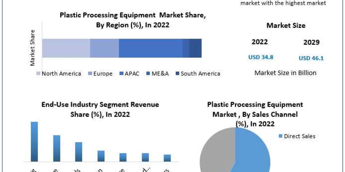 Plastic Processing Equipment Market  booming Worldwide Opportunity, Upcoming Trends & Growth Forecast 2029