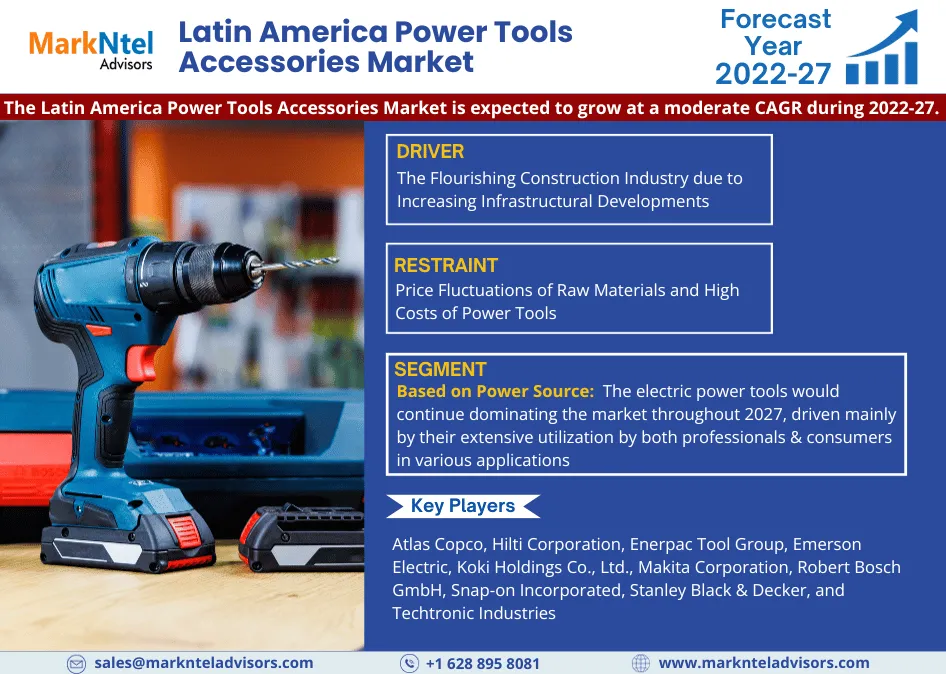 Latin America Power Tools Accessories Market Eyes Impressive 36.85% CAGR Growth by 2027