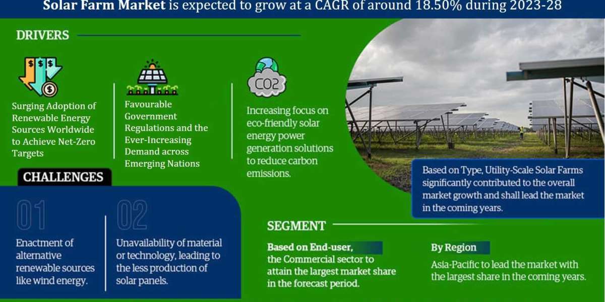 Solar Farm Market Analysis, Share, Trends, Challenges, and Growth Opportunities in 2023-2028