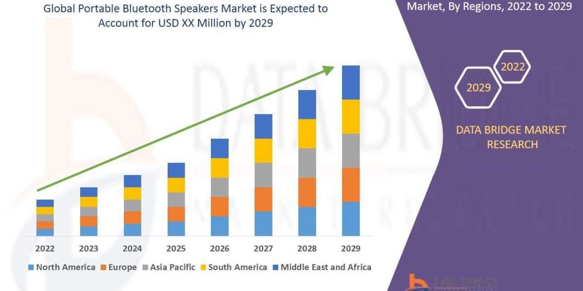 Portable Bluetooth Speakers Market Size, Share, Trends, Industry Growth and Competitive Analysis forecast by 2029