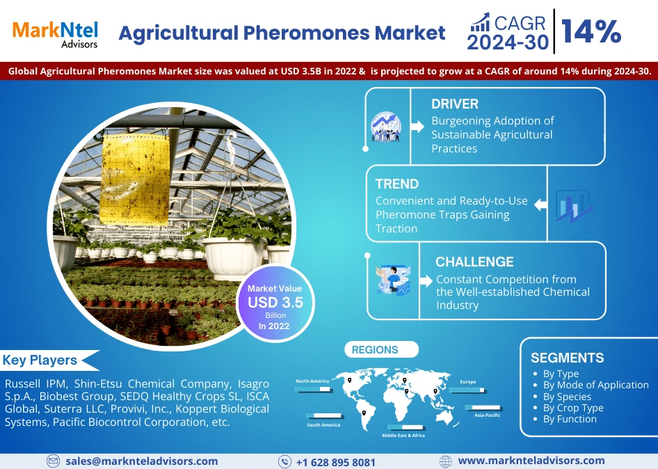 Agricultural Pheromones Market Demand, Trends and Growth Analysis 2024-2030