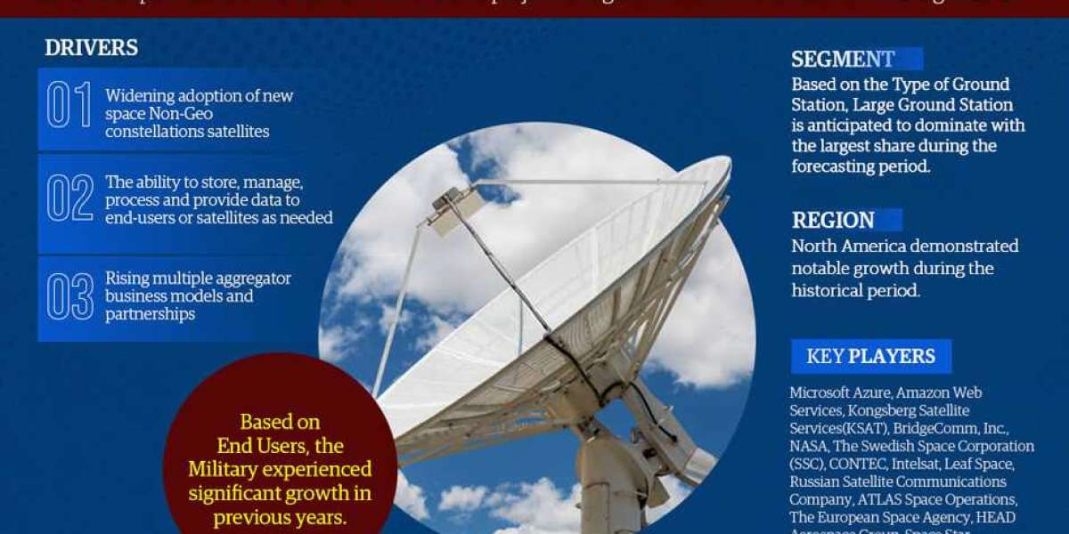 Space Ground Station Services Market Demand and Development Insight | Industry 5.6% CAGR Growth by 2028