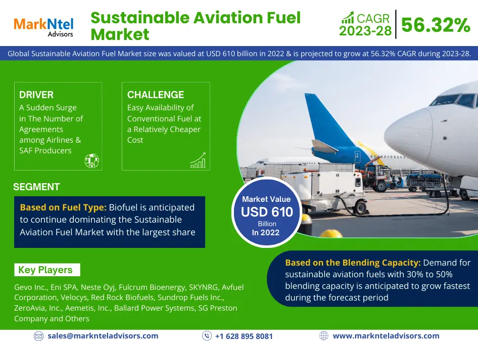 Sustainable Aviation Fuel Market Size, Share, Growth and Increasing Demand