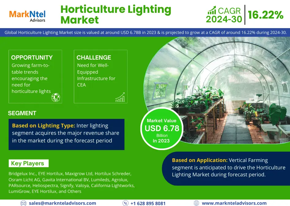 Horticulture Lighting Market worth USD 6.78 Billion in 2023 and Expected to Grow 16.22% CAGR by 2030