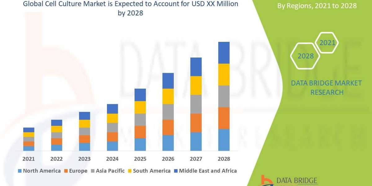 Cell Culture Market Trends, Share, Industry Size, Growth and Opportunities by 2028