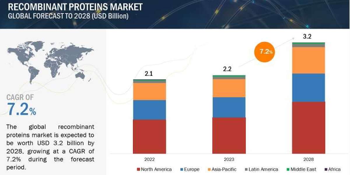 Recombinant Proteins Market Leading Players, Growth Rate, Cost and Future Outlook to 2028