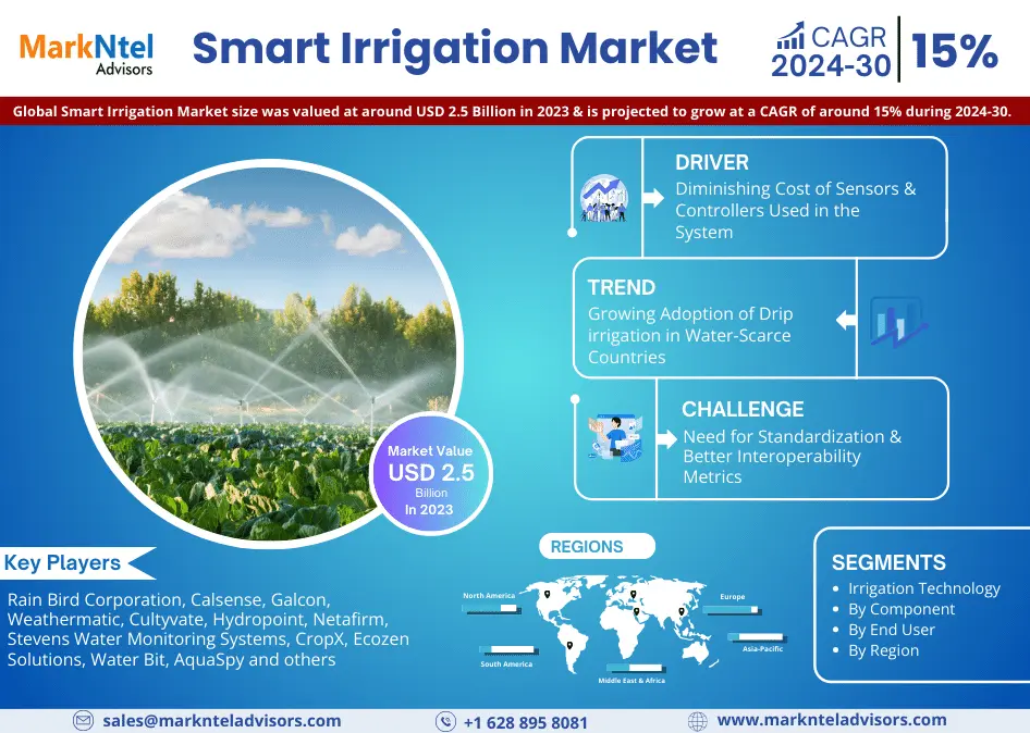 Smart Irrigation Market to Eyewitness Huge Growth by 2030