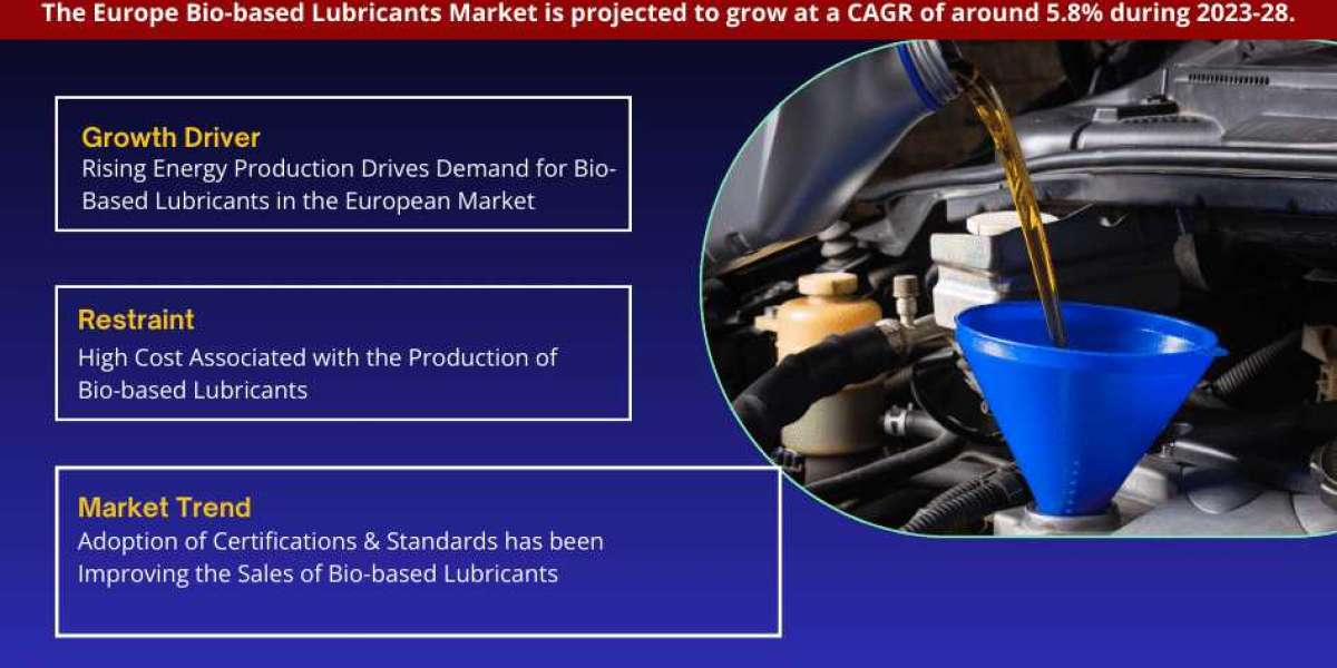 Europe Bio-based Lubricants Market Trends, Share, Growth Drivers, Business Analysis and Future Investment 2028: Markntel