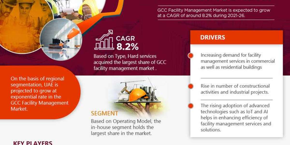 GCC Facility Management Market Analysis: Top Segment, Geographical, Leading Company, and Industry Expansion